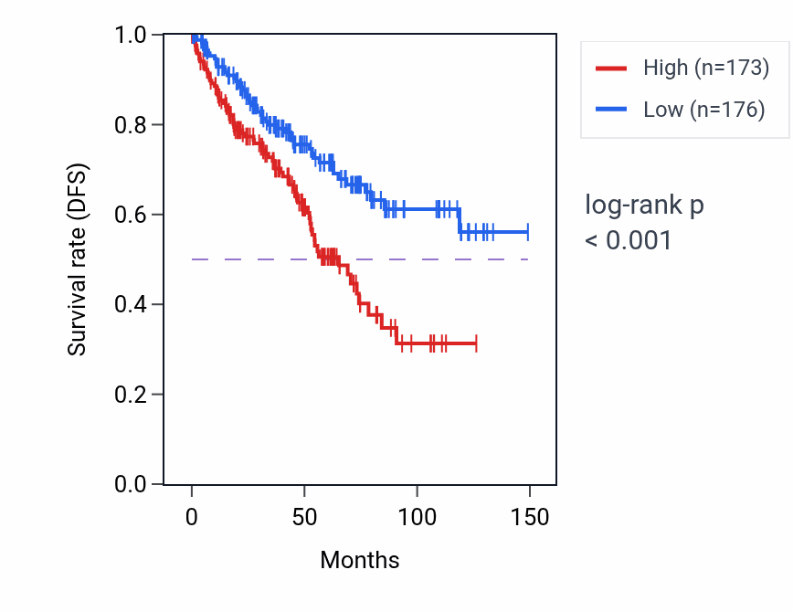 Kaplan&ndash;Meier survival curve for MANEA-DT RNA-high vs -low samples in KIRC.