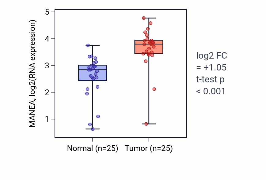 Tumor-vs-normal expression box plot for MANEA in HNSC.