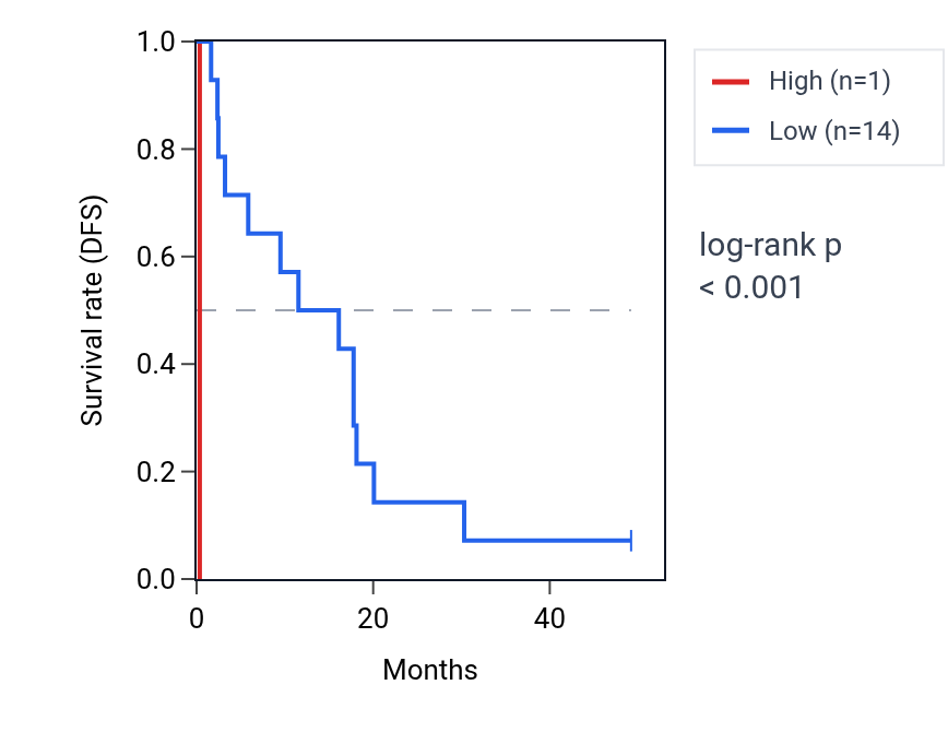 Kaplan&ndash;Meier survival curve for MANEALP1 RNA expression in ACC: high vs low expression groups.