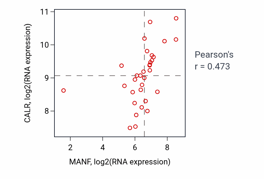 Per-sample scatter of MANF vs CALR in OESOPHAGUS (Pearson r = 0.47).