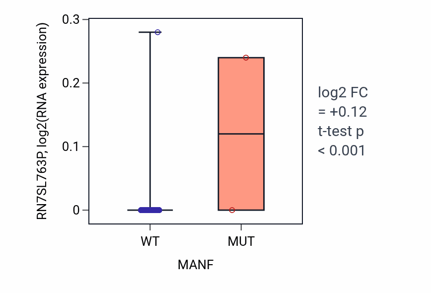 Box plot of RN7SL763P in MANF-low vs MANF-high samples in SKCM.