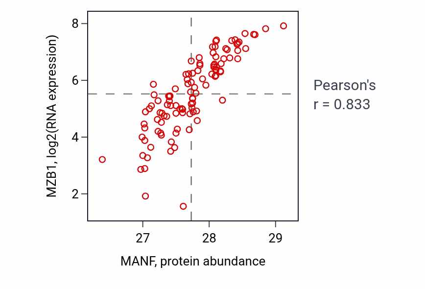 Per-sample scatter of MANF vs MZB1 in LSCC (Pearson r = 0.83).