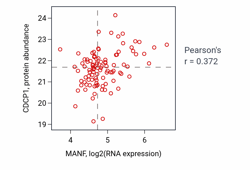 Per-sample scatter of MANF vs CDCP1 in CCRCC (Pearson r = 0.37).