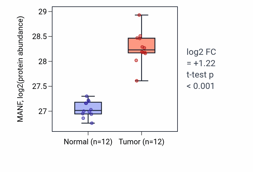 Tumor-vs-normal mass-spec protein box plot for MANF in LUAD.