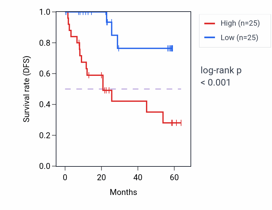 Kaplan&ndash;Meier survival curve for MANF mass-spec protein-high vs -low samples in CCRCC.