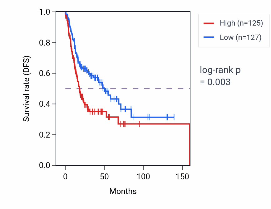 Kaplan&ndash;Meier survival curve for MANF RNA-high vs -low samples in HNSC.