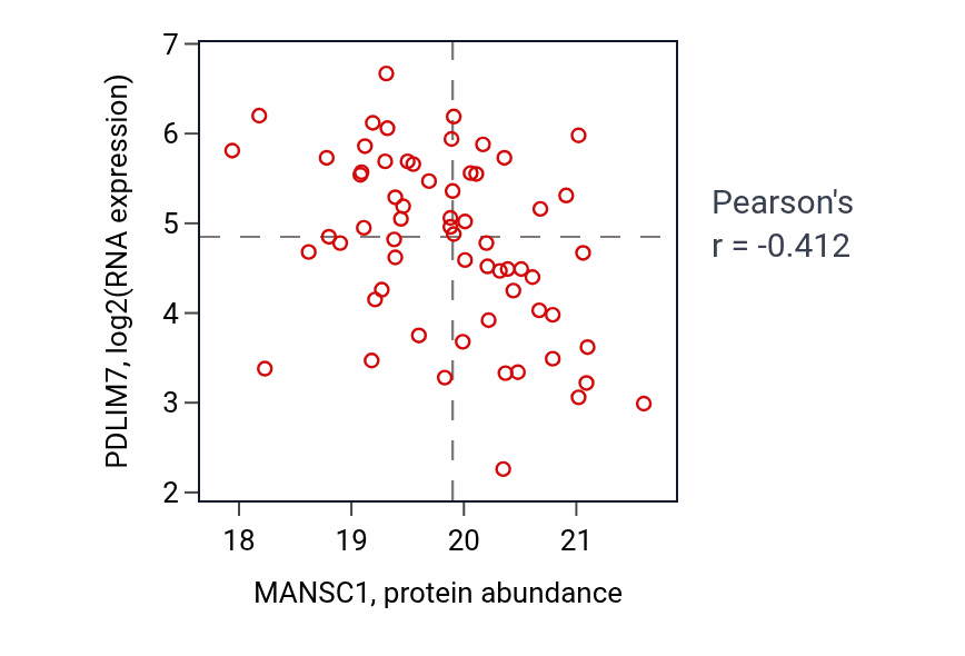 Per-sample scatter of MANSC1 vs PDLIM7 in OV (Pearson r = -0.41).
