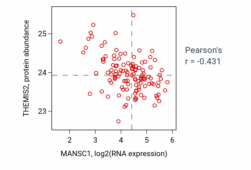 Per-sample scatter of MANSC1 vs THEMIS2 in BRCA (Pearson r = -0.43).