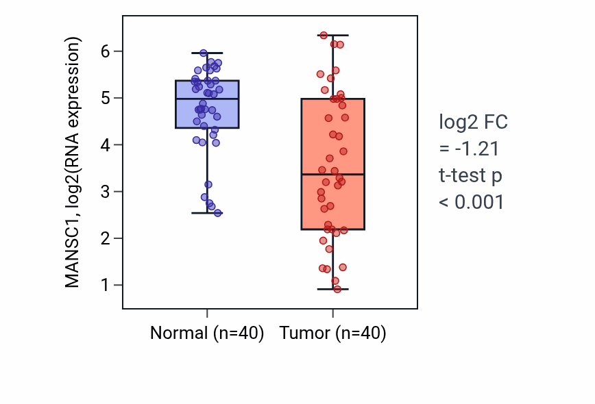 Tumor-vs-normal expression box plot for MANSC1 RNA in HNSC.