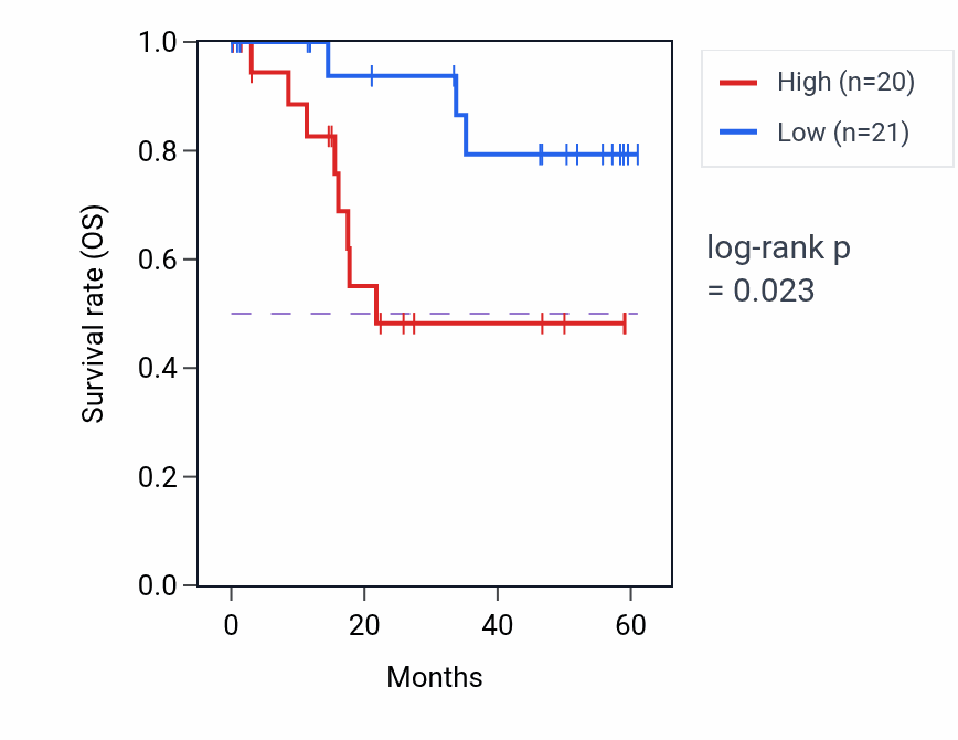 Kaplan&ndash;Meier survival curve for MANSC1 mass-spec protein-high vs -low samples in LSCC.