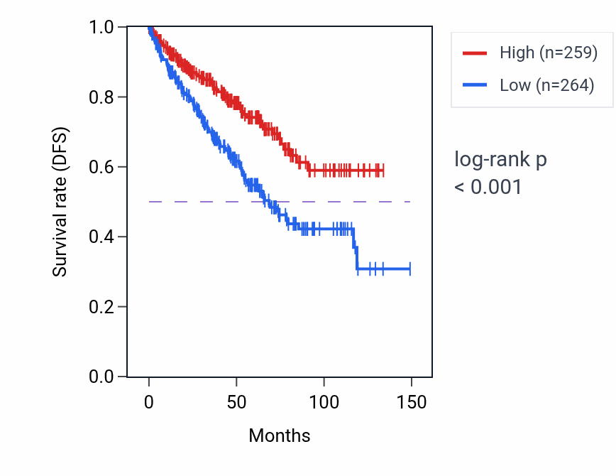 Kaplan&ndash;Meier survival curve for MANSC1 RNA-high vs -low samples in KIRC.