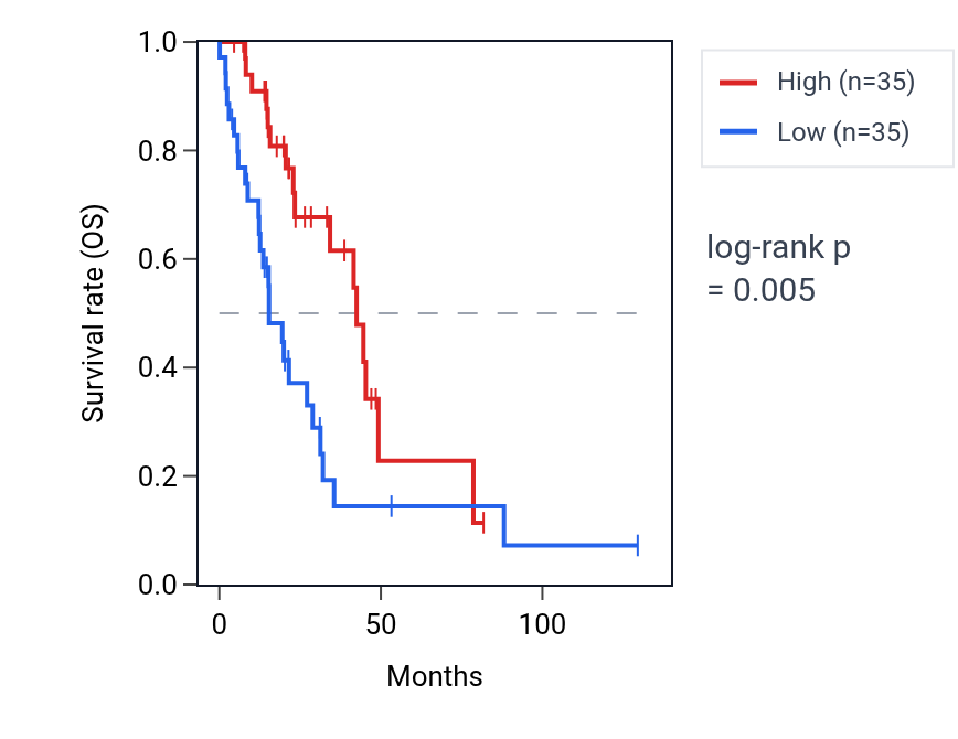 Kaplan&ndash;Meier survival curve for MANSC4 RNA expression in LUAD: high vs low expression groups.