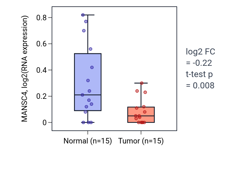 Tumor-vs-normal expression box plot for MANSC4 in KICH.