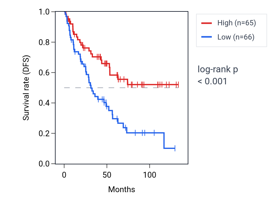 Kaplan&ndash;Meier survival curve for MAOA RNA expression in KIRC: high vs low expression groups.