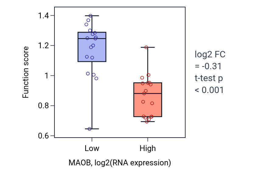 Box plot of Primary amino compound catabolic process in MAOB-low vs MAOB-high samples in KIDNEY.