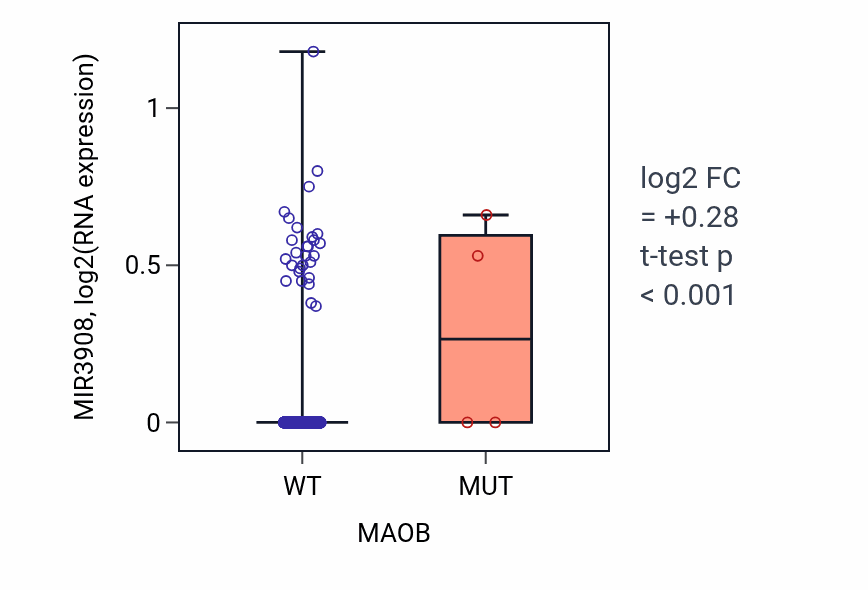 Box plot of MIR3908 in MAOB-low vs MAOB-high samples in BRCA.