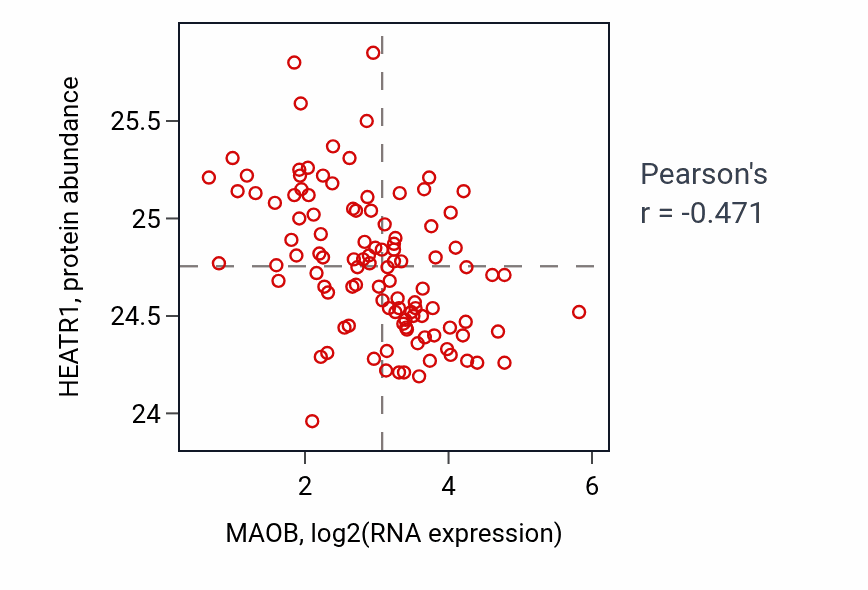 Per-sample scatter of MAOB vs HEATR1 in LSCC (Pearson r = -0.47).