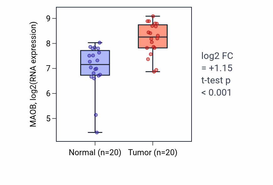 Tumor-vs-normal expression box plot for MAOB RNA in KIRC.
