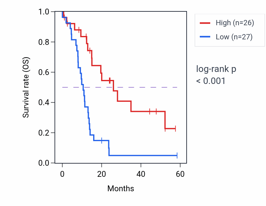 Kaplan&ndash;Meier survival curve for MAOB mass-spec protein-high vs -low samples in PDAC.