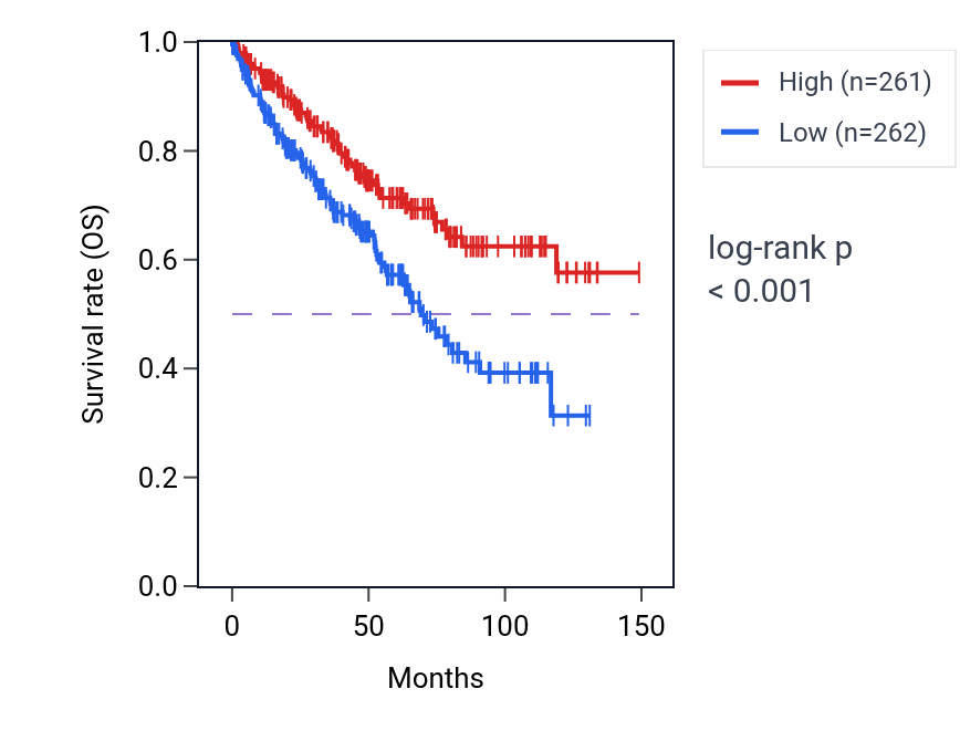 Kaplan&ndash;Meier survival curve for MAOB RNA-high vs -low samples in KIRC.