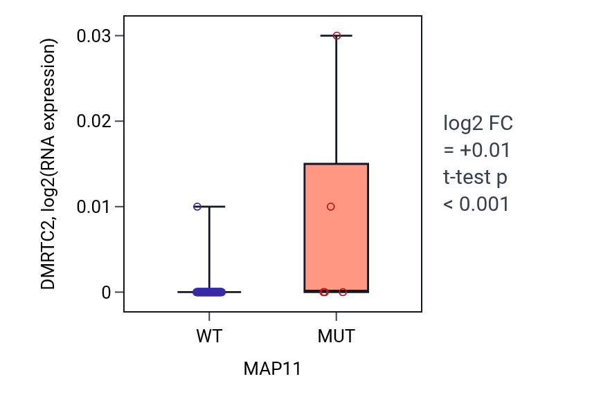 Box plot of DMRTC2 in MAP11-low vs MAP11-high samples in BLOOD_Lymphoma.