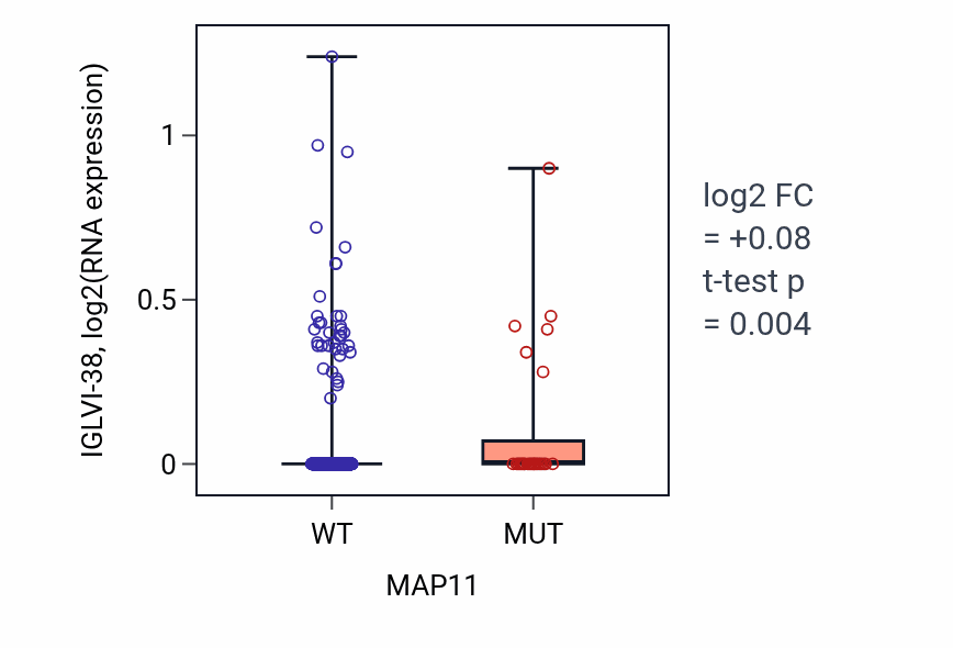 Box plot of IGLVI-38 in MAP11-low vs MAP11-high samples in UCEC.