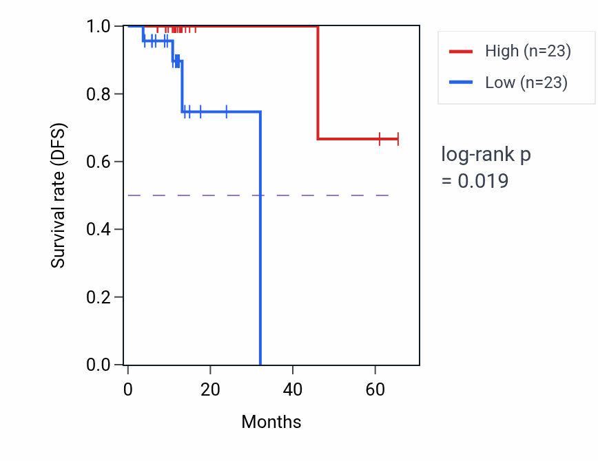 Kaplan&ndash;Meier survival curve for MAP11 mass-spec protein-high vs -low samples in OV.