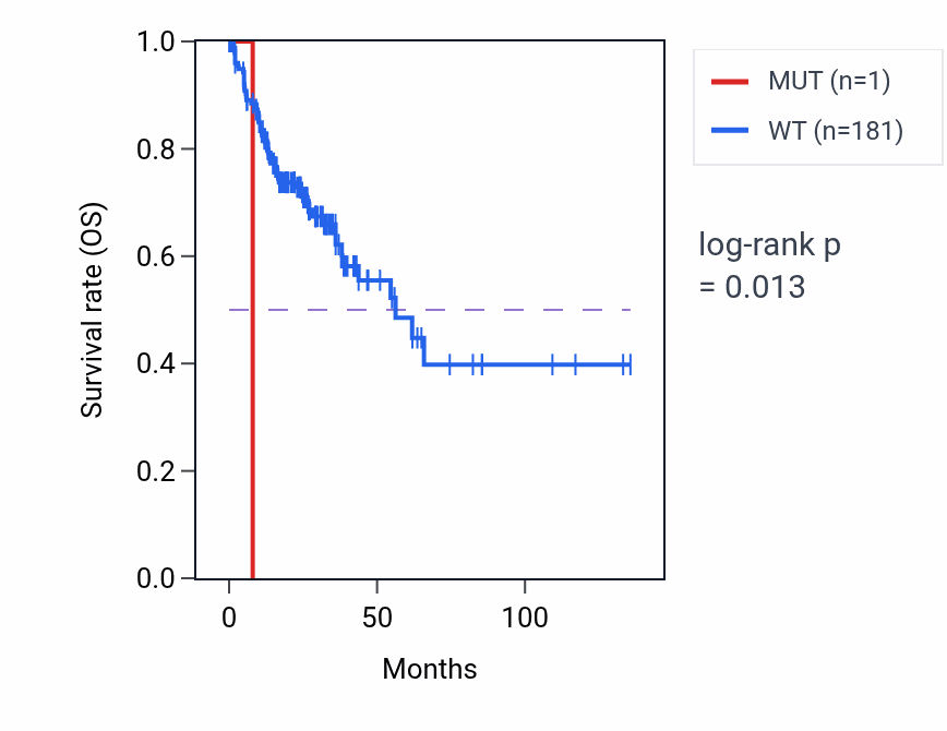 Kaplan&ndash;Meier survival curve for MAP11 mutant vs wild-type samples in COAD.