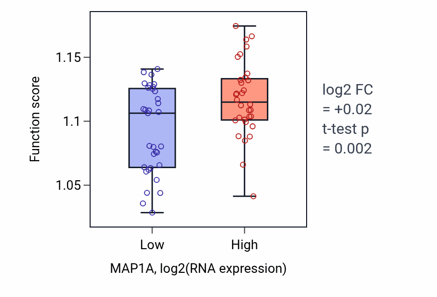 Box plot of Transport along microtubule in MAP1A-low vs MAP1A-high samples in SOFT_TISSUE.