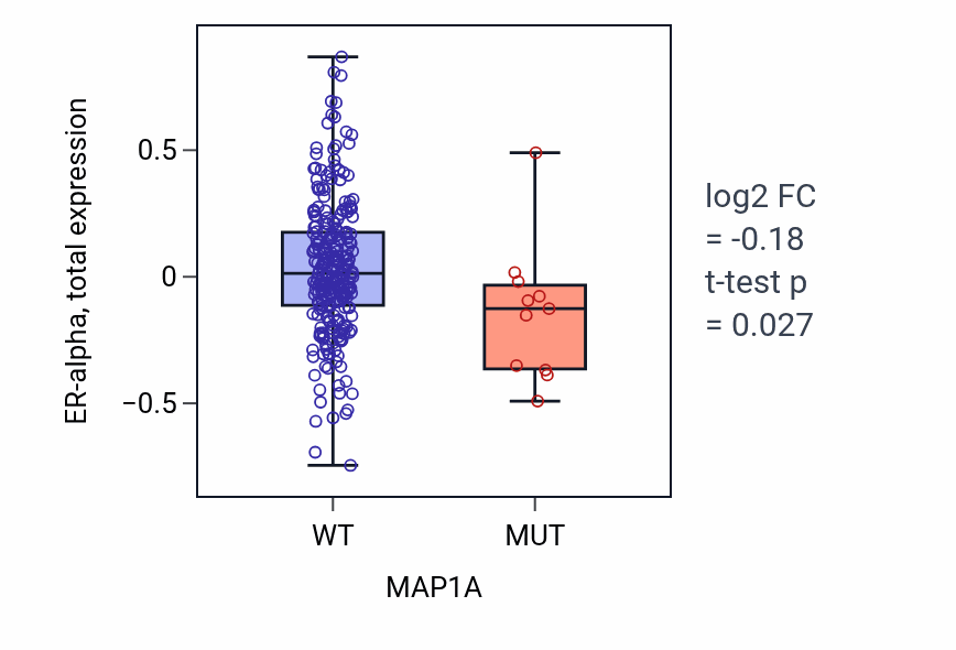 Box plot of ER-alpha in MAP1A-low vs MAP1A-high samples in STAD.
