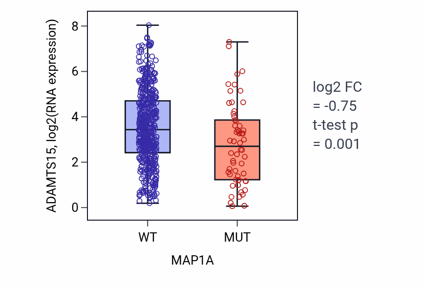 Box plot of ADAMTS15 in MAP1A-low vs MAP1A-high samples in UCEC.