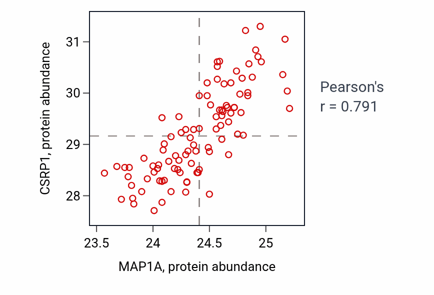 Per-sample scatter of MAP1A vs CSRP1 in COAD (Pearson r = 0.79).