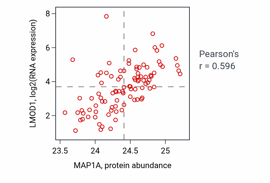 Per-sample scatter of MAP1A vs LMOD1 in COAD (Pearson r = 0.60).