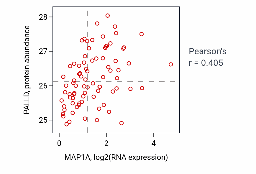 Per-sample scatter of MAP1A vs PALLD in OV (Pearson r = 0.41).