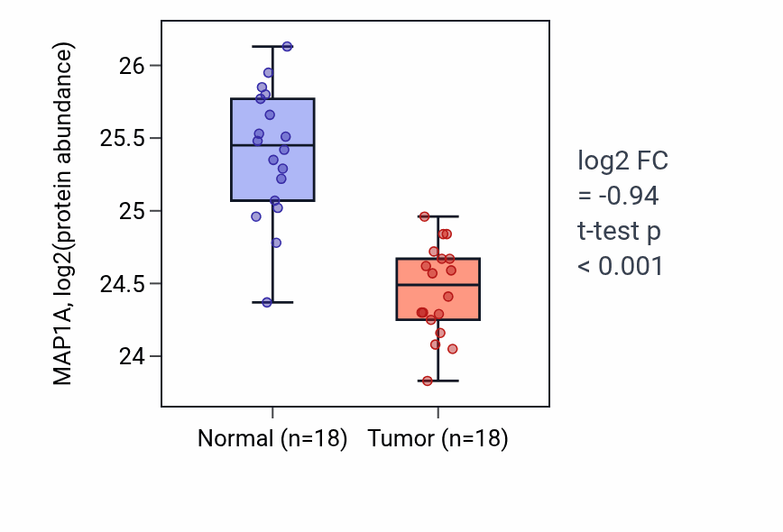 Tumor-vs-normal mass-spec protein box plot for MAP1A in COAD.