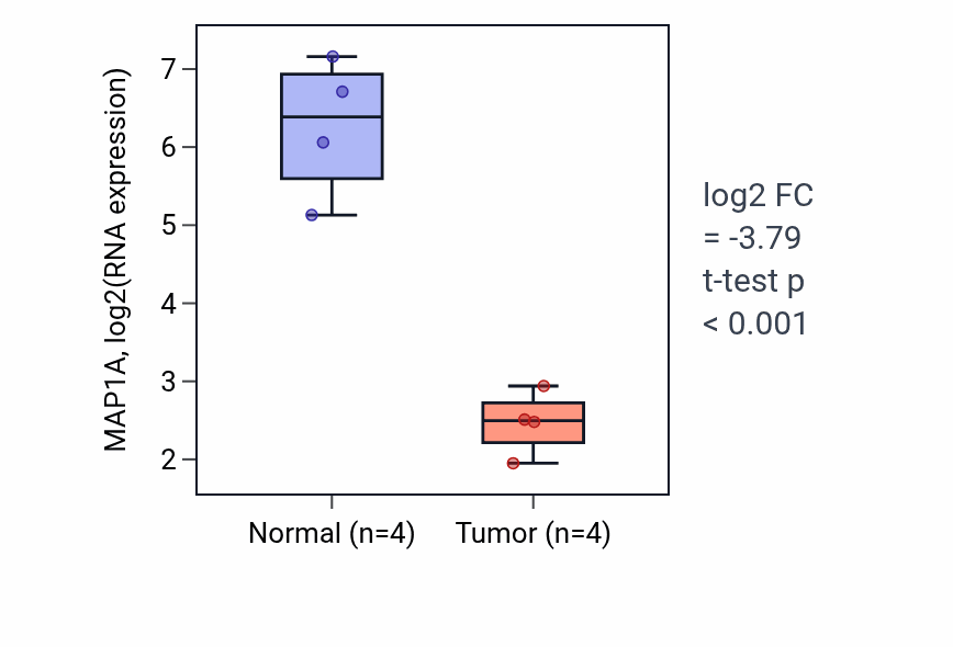Tumor-vs-normal expression box plot for MAP1A RNA in BLCA.