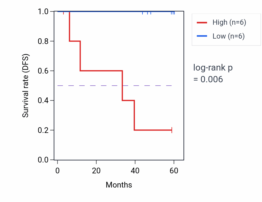 Kaplan&ndash;Meier survival curve for MAP1A mass-spec protein-high vs -low samples in LSCC.