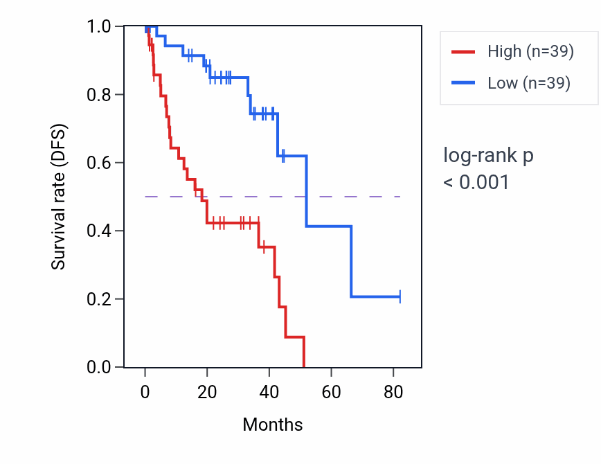 Kaplan&ndash;Meier survival curve for MAP1A RNA-high vs -low samples in UVM.