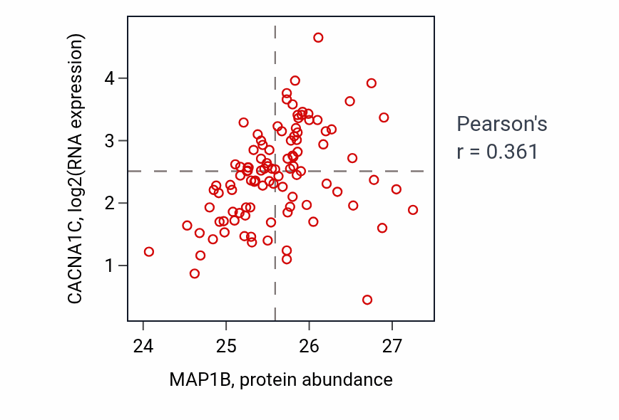 Per-sample scatter of MAP1B vs CACNA1C in CCRCC (Pearson r = 0.36).