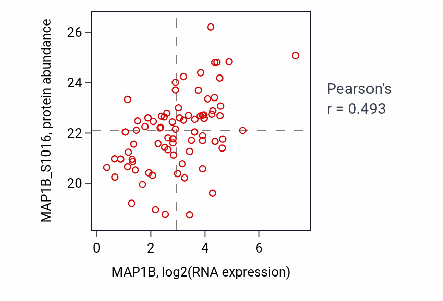 Per-sample scatter of MAP1B vs MAP1B_S1016 in OV (Pearson r = 0.49).