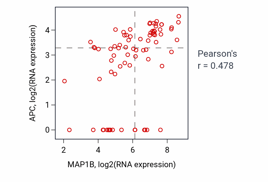 Per-sample scatter of MAP1B vs APC in SCLC (Pearson r = 0.48).
