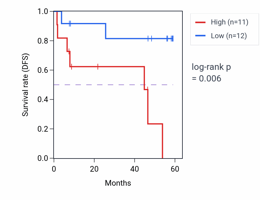 Kaplan&ndash;Meier survival curve for MAP1B mass-spec protein-high vs -low samples in CCRCC.