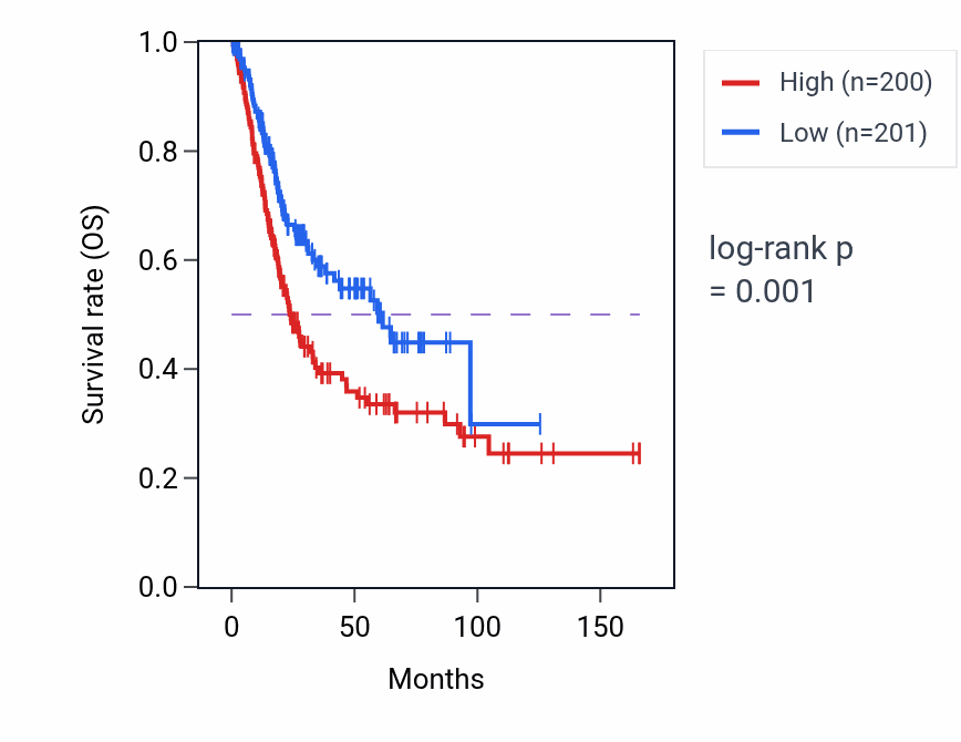 Kaplan&ndash;Meier survival curve for MAP1B RNA-high vs -low samples in BLCA.