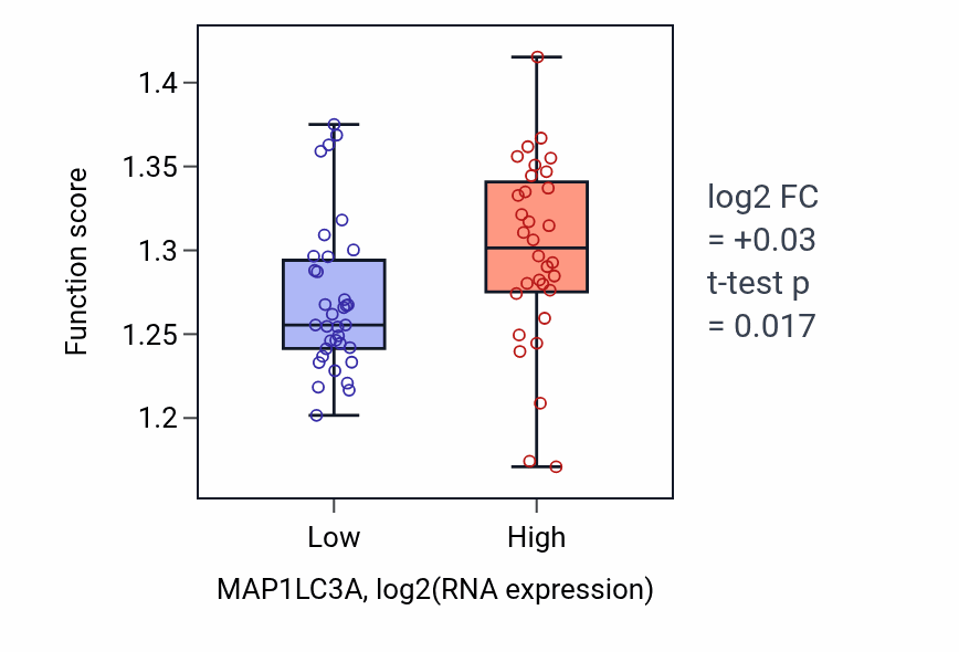 Box plot of Vesicle budding from membrane in MAP1LC3A-low vs MAP1LC3A-high samples in SKIN.