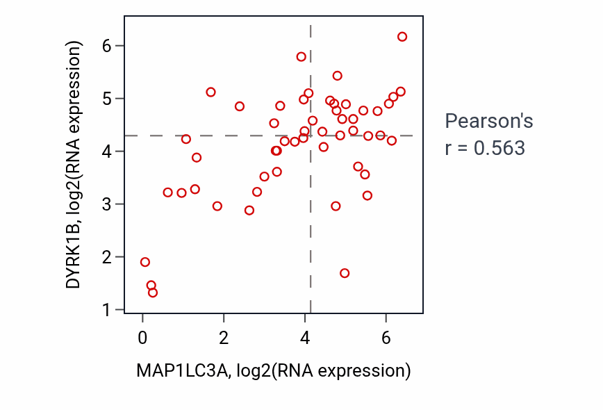 Per-sample scatter of MAP1LC3A vs DYRK1B in LUNG_SCLC (Pearson r = 0.56).