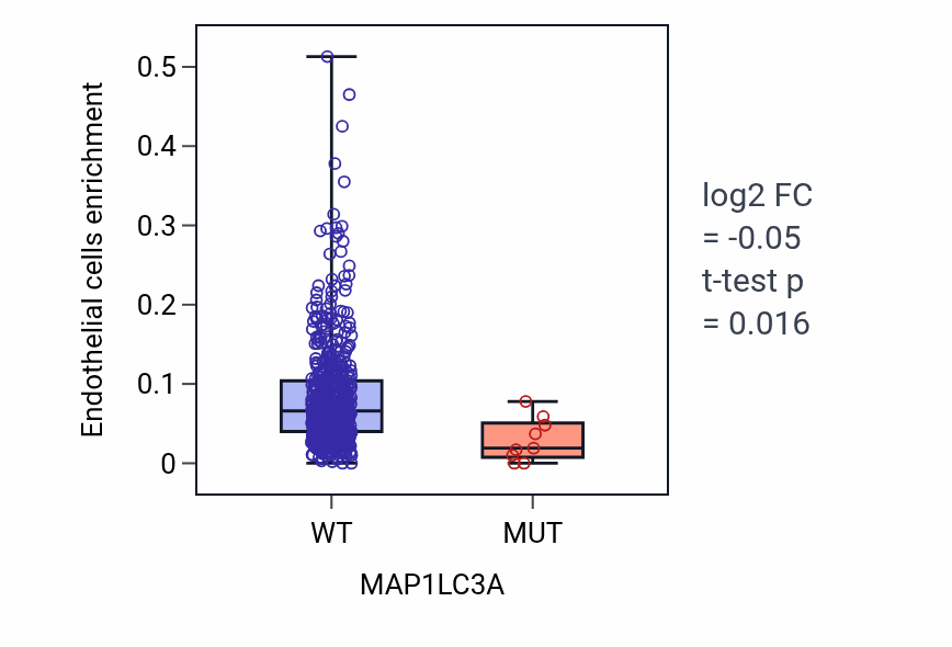 Box plot of Endothelial cells in MAP1LC3A-low vs MAP1LC3A-high samples in UCEC.