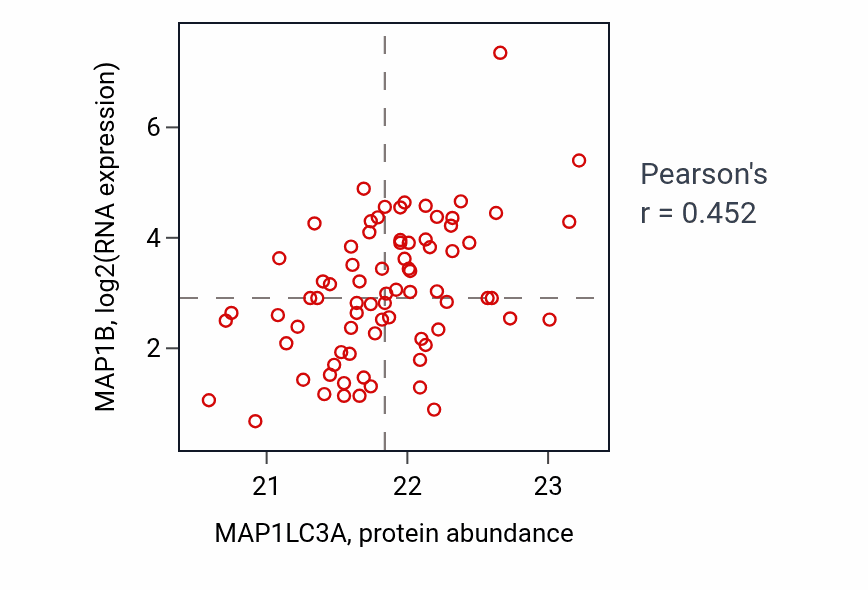 Per-sample scatter of MAP1LC3A vs MAP1B in OV (Pearson r = 0.45).