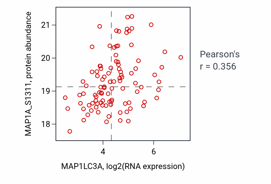 Per-sample scatter of MAP1LC3A vs MAP1A_S1311 in LSCC (Pearson r = 0.36).