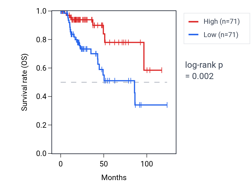 Kaplan&ndash;Meier survival curve for MAP1LC3A RNA expression in KIRP: high vs low expression groups.