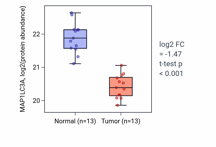 Tumor-vs-normal mass-spec protein box plot for MAP1LC3A in COAD.